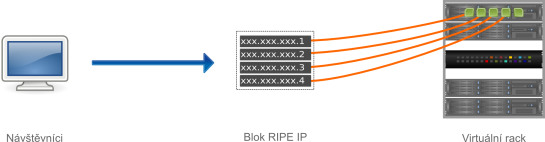 Blok IP Ripe