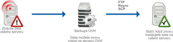 Týdenní záloha dedikovaných serverů