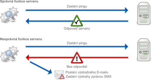 Monitoring  poplachů e-mailem nebo sms