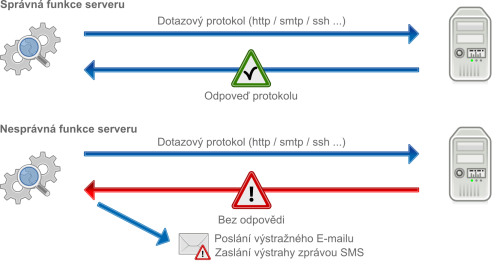 Monitoring  poplachů e-mailem nebo sms